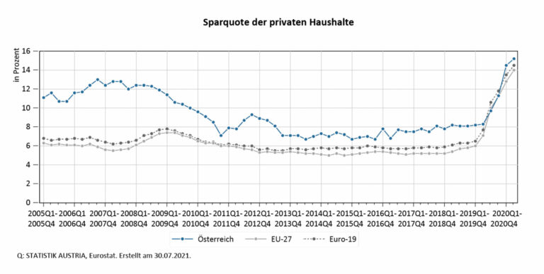Miera úspor domácností Statistik Austria