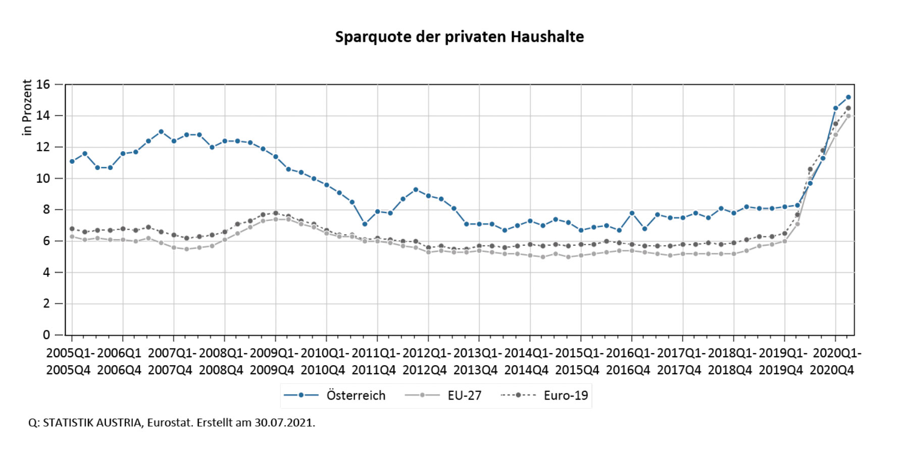 Sparquote Statistik Austria